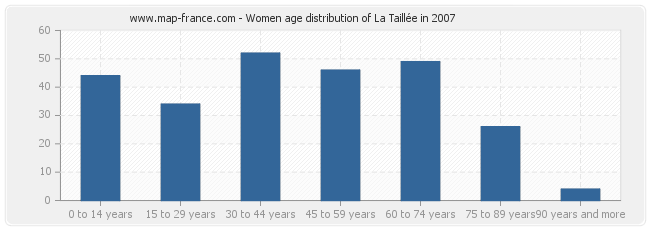 Women age distribution of La Taillée in 2007